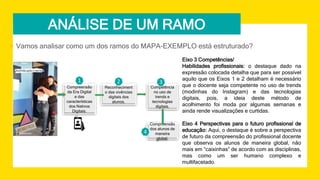 ANÁLISE DE UM RAMO
 Vamos analisar como um dos ramos do MAPA-EXEMPLO está estruturado?
Compreensão
da Era Digital
e das
características
dos Nativos
Digitais.
Reconheciment
o das vivências
digitais dos
alunos.
Competência
no uso de
trends e
tecnologias
digitais.
Compreensão
dos alunos de
maneira
global.
1 2 3
4
Eixo 3 Competências/
Habilidades profissionais: o destaque dado na
expressão colocada detalha que para ser possível
aquilo que os Eixos 1 e 2 detalham é necessário
que o docente seja competente no uso de trends
(modinhas do Instagram) e das tecnologias
digitais, pois, a ideia deste método de
acolhimento foi moda por algumas semanas e
ainda rende visualizações e curtidas.
Eixo 4 Perspectivas para o futuro profissional de
educação: Aqui, o destaque é sobre a perspectiva
de futuro da compreensão do profissional docente
que observa os alunos de maneira global, não
mais em “caixinhas” de acordo com as disciplinas,
mas como um ser humano complexo e
multifacetado.
 
