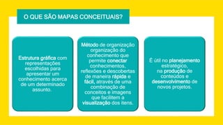 O QUE SÃO MAPAS CONCEITUAIS?
Estrutura gráfica com
representações
escolhidas para
apresentar um
conhecimento acerca
de um determinado
assunto.
Método de organização
organização do
conhecimento que
permite conectar
conhecimentos,
reflexões e descobertas
de maneira rápida e
fácil, através de uma
combinação de
conceitos e imagens
que facilitem a
visualização dos itens.
É útil no planejamento
estratégico,
na produção de
conteúdos e
desenvolvimento de
novos projetos.
 