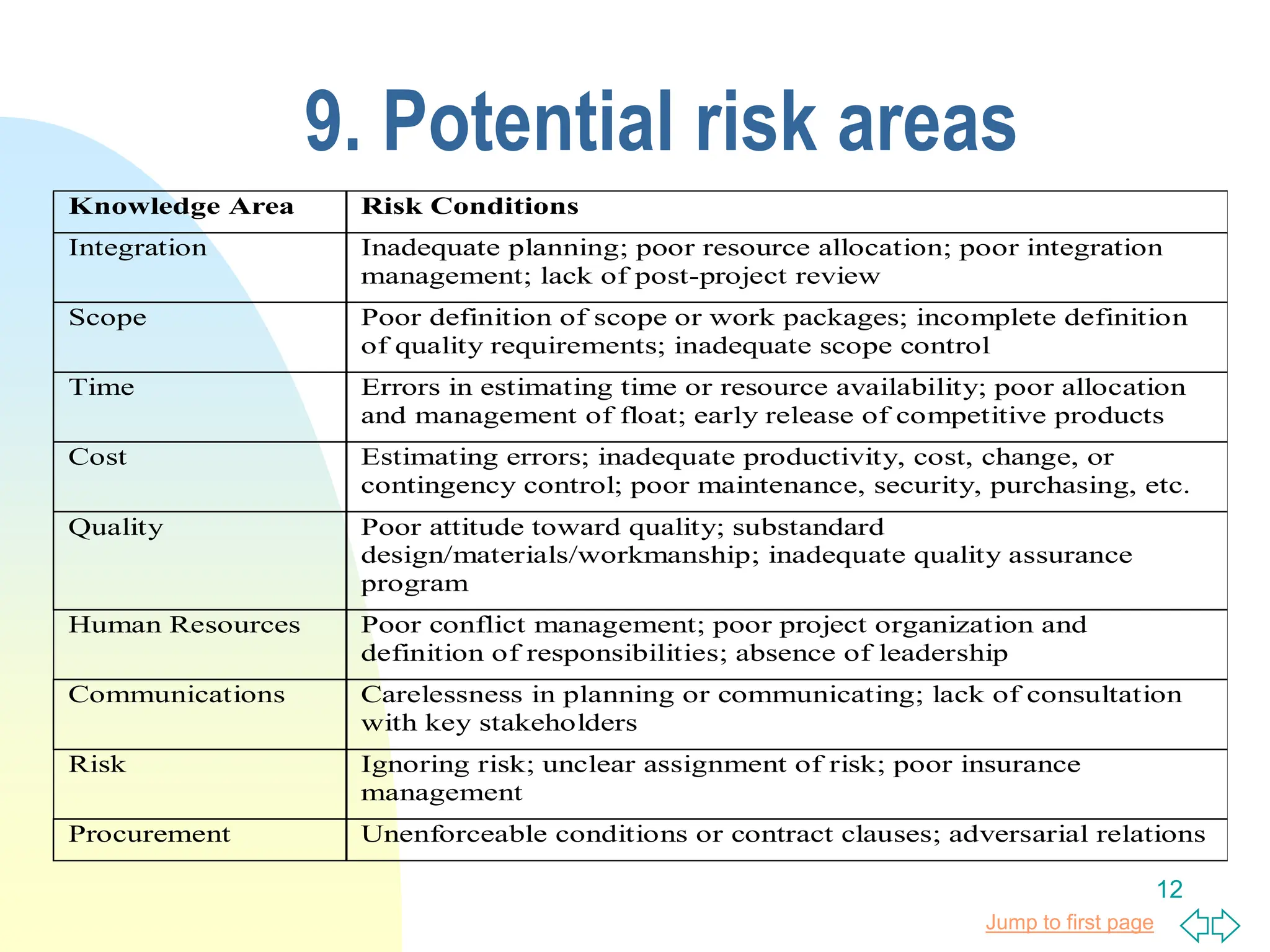 Jump to first page
12
9. Potential risk areas
Knowledge Area Risk Conditions
Integration Inadequate planning; poor resource allocation; poor integration
management; lack of post-project review
Scope Poor definition of scope or work packages; incomplete definition
of quality requirements; inadequate scope control
Time Errors in estimating time or resource availability; poor allocation
and management of float; early release of competitive products
Cost Estimating errors; inadequate productivity, cost, change, or
contingency control; poor maintenance, security, purchasing, etc.
Quality Poor attitude toward quality; substandard
design/materials/workmanship; inadequate quality assurance
program
Human Resources Poor conflict management; poor project organization and
definition of responsibilities; absence of leadership
Communications Carelessness in planning or communicating; lack of consultation
with key stakeholders
Risk Ignoring risk; unclear assignment of risk; poor insurance
management
Procurement Unenforceable conditions or contract clauses; adversarial relations
 