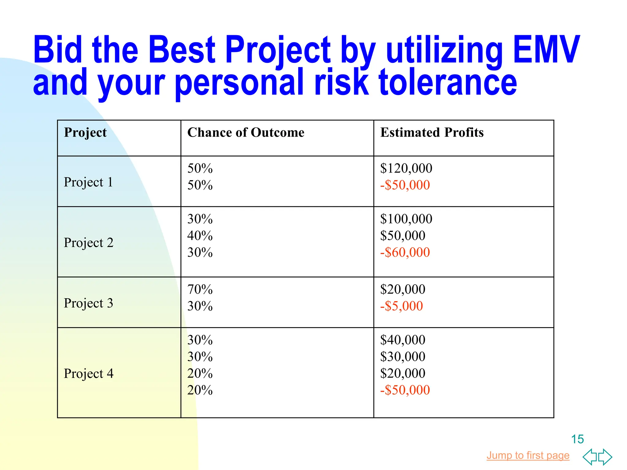 Jump to first page
15
Bid the Best Project by utilizing EMV
and your personal risk tolerance
Project Chance of Outcome Estimated Profits
Project 1
50%
50%
$120,000
-$50,000
Project 2
30%
40%
30%
$100,000
$50,000
-$60,000
Project 3
70%
30%
$20,000
-$5,000
Project 4
30%
30%
20%
20%
$40,000
$30,000
$20,000
-$50,000
 