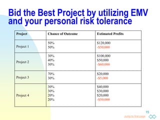 Jump to first page
15
Bid the Best Project by utilizing EMV
and your personal risk tolerance
Project Chance of Outcome Estimated Profits
Project 1
50%
50%
$120,000
-$50,000
Project 2
30%
40%
30%
$100,000
$50,000
-$60,000
Project 3
70%
30%
$20,000
-$5,000
Project 4
30%
30%
20%
20%
$40,000
$30,000
$20,000
-$50,000
 