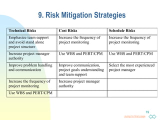Jump to first page
19
9. Risk Mitigation Strategies
Technical Risks Cost Risks Schedule Risks
Emphasize team support
and avoid stand alone
project structure
Increase the frequency of
project monitoring
Increase the frequency of
project monitoring
Increase project manager
authority
Use WBS and PERT/CPM Use WBS and PERT/CPM
Improve problem handling
and communication
Improve communication,
project goals understanding
and team support
Select the most experienced
project manager
Increase the frequency of
project monitoring
Increase project manager
authority
Use WBS and PERT/CPM
 