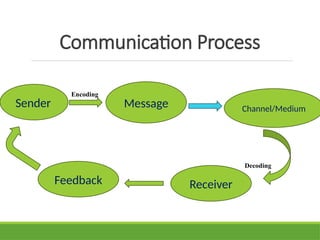 Communication Proc Communication and communication management | PPTX