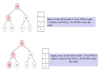 Move to the left of node 4. Now PTR is node
7, which is not NULL. So PUSH it onto the
stack.
Again, move to the left of node 7. Now PTR is
node 8, which is not NULL. So PUSH it onto
the stack.
 