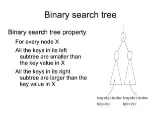 Binary search tree
Binary search tree property
For every node X
All the keys in its left
subtree are smaller than
the key value in X
All the keys in its right
subtree are larger than the
key value in X
 