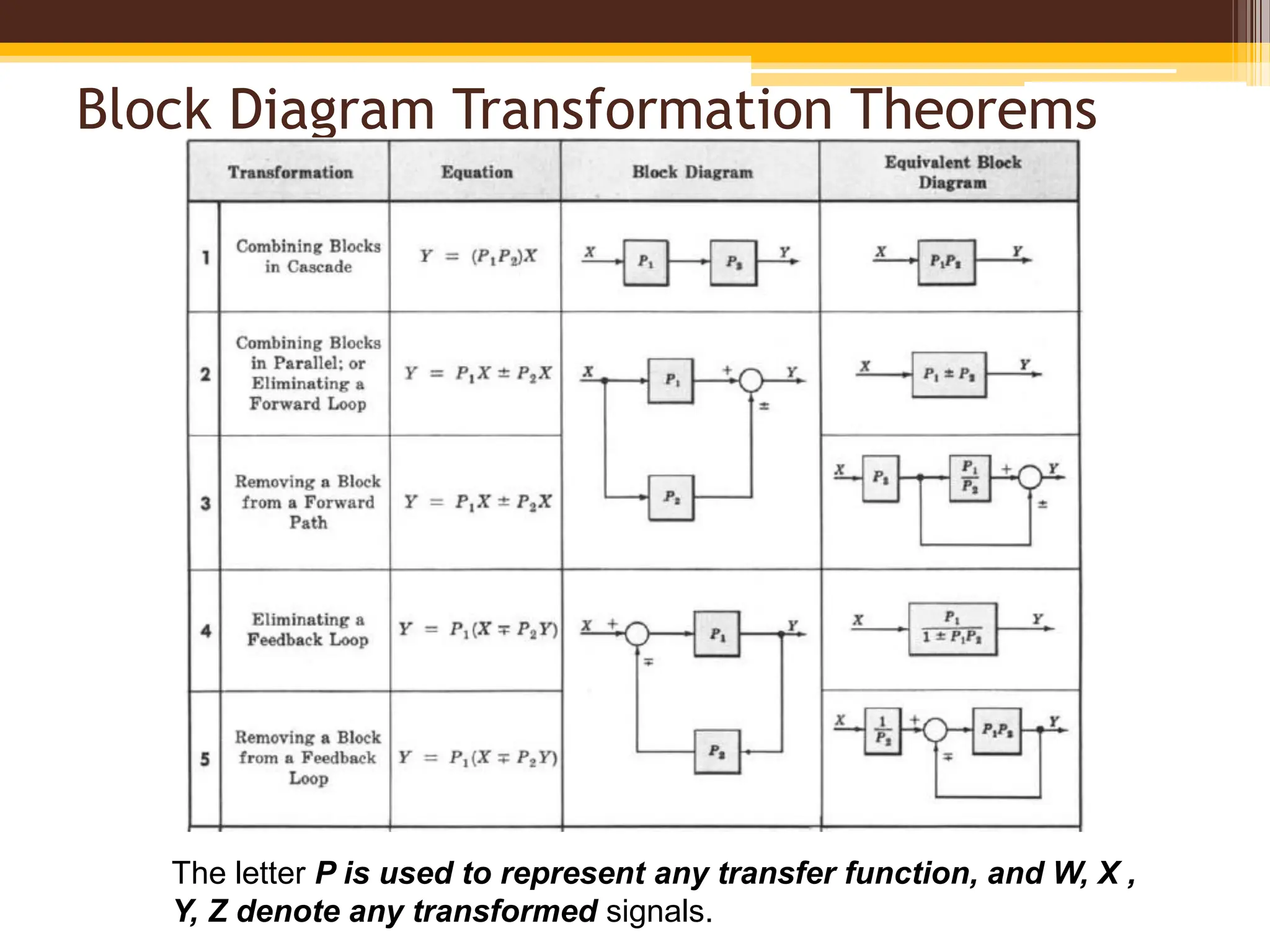 Block Diagram Transformation Theorems
The letter P is used to represent any transfer function, and W, X ,
Y, Z denote any transformed signals.
 