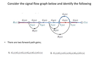 9. Signal flow graph , control system is represented by a single block ...