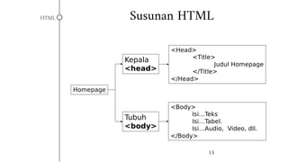 Dasar Pemrograman Web dengan HTML dan CSS | PDF