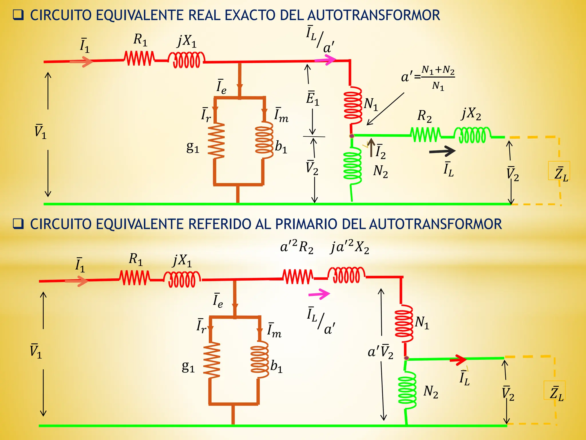  CIRCUITO EQUIVALENTE REAL EXACTO DEL AUTOTRANSFORMOR
ത
𝑉1
ҧ
𝑍𝐿
ҧ
𝐼𝑒
𝑏1
g1
ҧ
𝐼𝑟
ҧ
𝐼𝑚
ҧ
𝐼2
ത
𝑉2
𝑁1
𝑁2
ҧ
𝐼1
ത
𝐸1
𝑎′=
𝑁1+𝑁2
𝑁1
ത
𝑉2 ҧ
𝐼𝐿
𝑅1 𝑗𝑋1
𝑅2
𝑗𝑋2
ൗ
ҧ
𝐼𝐿
𝑎′
 CIRCUITO EQUIVALENTE REFERIDO AL PRIMARIO DEL AUTOTRANSFORMOR
ത
𝑉1
ҧ
𝑍𝐿
ҧ
𝐼𝑒
𝑏1
g1
ҧ
𝐼𝑟 ҧ
𝐼𝑚
ത
𝑉2
ҧ
𝐼1
𝑎′ ത
𝑉2
𝑁1
𝑁2
𝑅1 𝑗𝑋1
𝑎′2𝑅2 𝑗𝑎′2𝑋2
ൗ
ҧ
𝐼𝐿
𝑎′
ҧ
𝐼𝐿
 