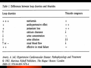 9.6. Pharmacology of Loop Diuretics -dec2015.ppt