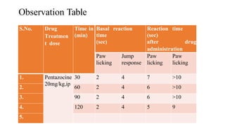 Observation Table
S.No. Drug
Treatmen
t dose
Time in
(min)
Basal reaction
time
(sec)
Reaction time
(sec)
after drug
administration
Paw
licking
Jump
response
Paw
licking
Paw
licking
1. Pentazocine
20mg/kg,ip
30 2 4 7 >10
2. 60 2 4 6 >10
3. 90 2 4 6 >10
4. 120 2 4 5 9
5.
 