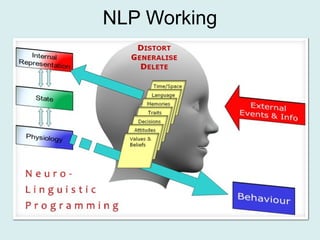 Neuro linguistic programming techniques and methodology | PPTX