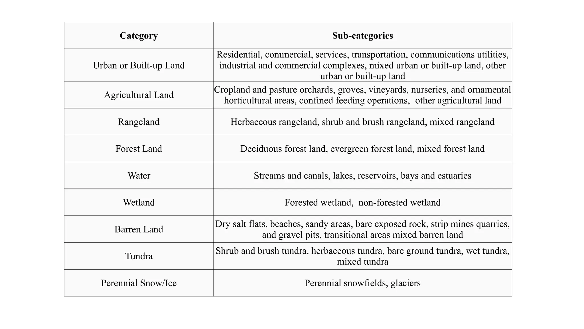 Category Sub-categories
Urban or Built-up Land
Residential, commercial, services, transportation, communications utilities,
industrial and commercial complexes, mixed urban or built-up land, other
urban or built-up land
Agricultural Land
Cropland and pasture orchards, groves, vineyards, nurseries, and ornamental
horticultural areas, confined feeding operations, other agricultural land
Rangeland Herbaceous rangeland, shrub and brush rangeland, mixed rangeland
Forest Land Deciduous forest land, evergreen forest land, mixed forest land
Water Streams and canals, lakes, reservoirs, bays and estuaries
Wetland Forested wetland, non-forested wetland
Barren Land
Dry salt flats, beaches, sandy areas, bare exposed rock, strip mines quarries,
and gravel pits, transitional areas mixed barren land
Tundra
Shrub and brush tundra, herbaceous tundra, bare ground tundra, wet tundra,
mixed tundra
Perennial Snow/Ice Perennial snowfields, glaciers
 
