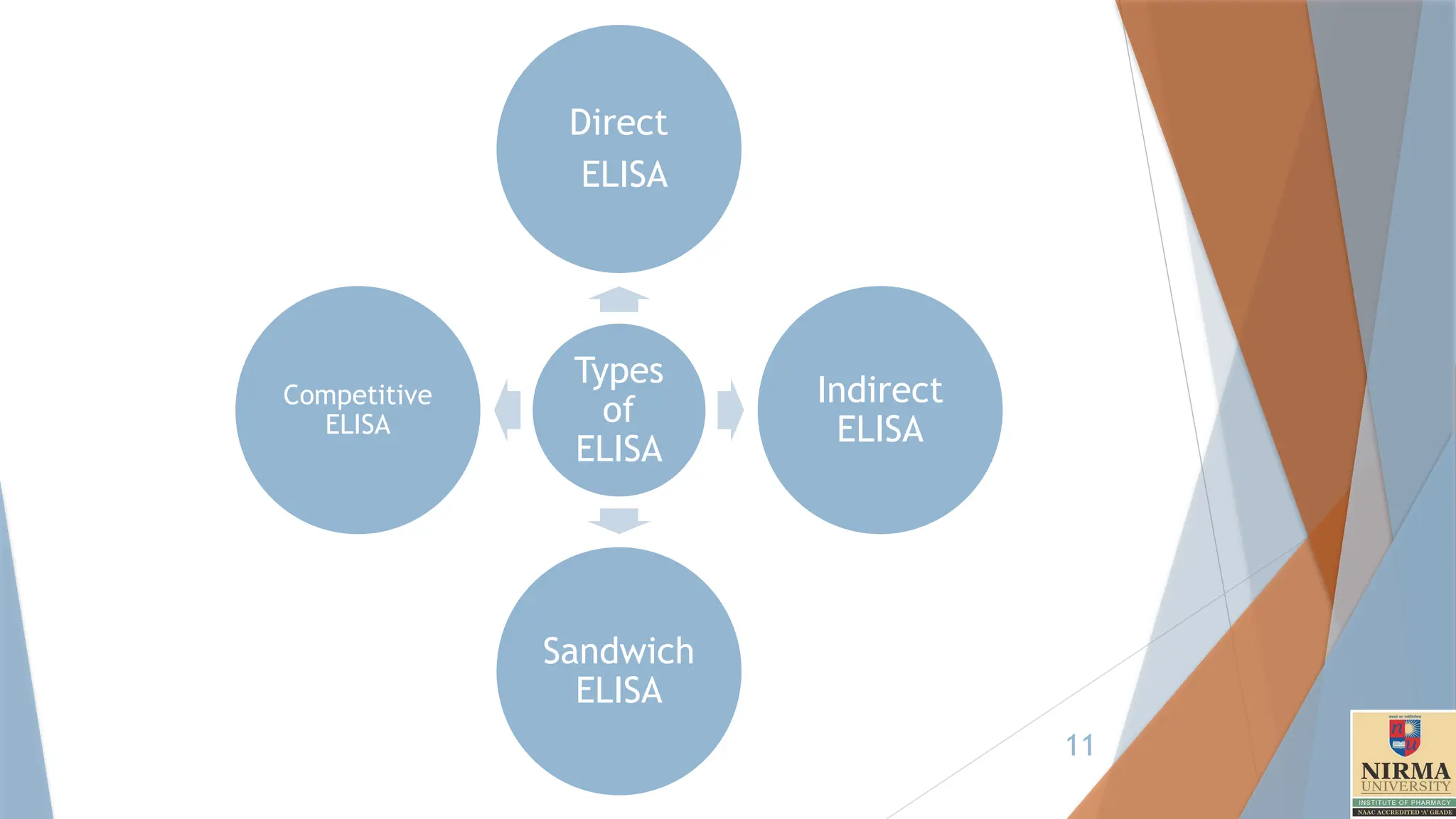11
Types
of
ELISA
Direct
ELISA
Indirect
ELISA
Sandwich
ELISA
Competitive
ELISA
 