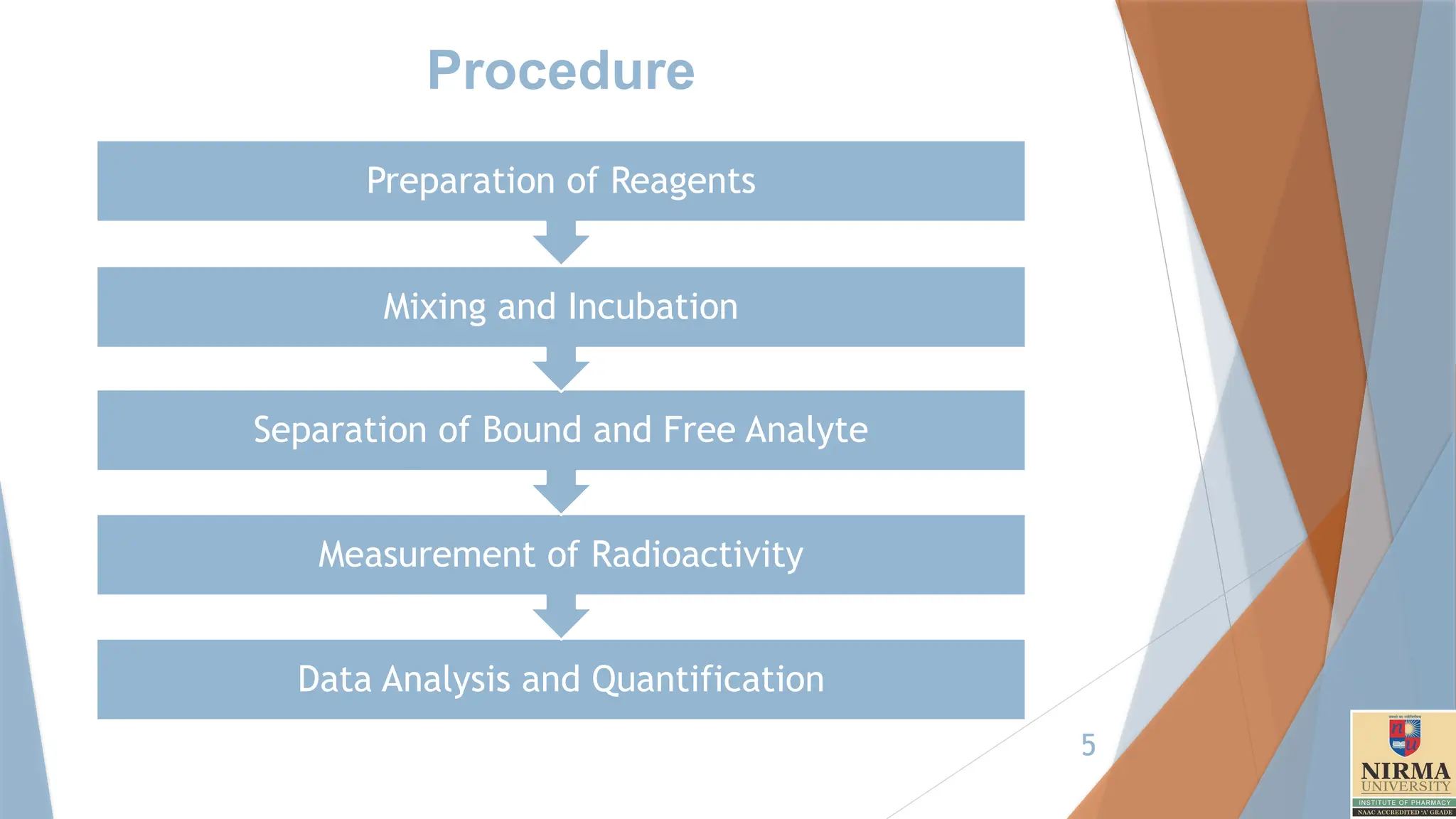 5
Procedure
Data Analysis and Quantification
Measurement of Radioactivity
Separation of Bound and Free Analyte
Mixing and Incubation
Preparation of Reagents
 