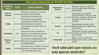 06:12 PM
2
Dicas para elaboração do PROJETO DE VIDA.
ENSINO DE
JESUS
TEXTO AÇÕES SUGERIDAS
Amor ao
próximo
12.30-31
Relações interpessoais, inclusão,
combate à discriminação,
voluntariado, justiça social.
Perdão 11.25-26
Processos de reconciliação,
superação de conflitos, construir
relacionamentos saudáveis,
necessidade de perdoar para ser
perdoado.
Humildade 9.35
Liderança serviçal, combate ao
egoísmo, valorização das pessoas,
humildade nas redes sociais.
Riqueza e
posse
10.17-31
Consumismo, desigualdade social,
filantropia, desapego material,
sustentabilidade.
Justiça 12.28-34
Questões sociais, direitos humanos,
combate à corrupção, busca por
uma sociedade mais justa.
Casamento e
divórcio
10.2-12
Relações familiares, divórcio,
novas configurações familiares,
sexualidade.
Pureza 7.14-23
Sexualidade, pornografia,
relacionamentos virtuais, saúde
mental, a impureza não vem do
que entra na boca, mas do
coração.
Serviço 10.42-45
Voluntariado, trabalho social,
liderança serviçal, engajamento
comunitário.
Fé 11.22-24
Superação de crises, esperança,
confiança em Deus, fé em tempos
de incerteza.
Discipulado 1.16-20
Seguir a Jesus no dia a dia,
testemunho cristão, comunidade
cristã.
Você sabe para que nasceu ou
está apenas existindo?
 