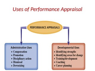 Uses of Performance Appraisal
 