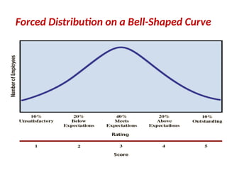 Forced Distribution on a Bell-Shaped Curve
 