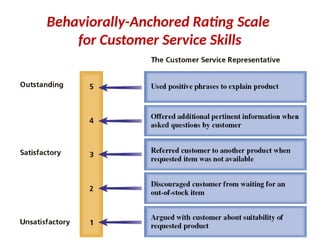 Behaviorally-Anchored Rating Scale
for Customer Service Skills
 