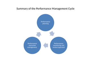 Summary of the Performance Management Cycle
Performance
planning
Performance
monitoring and
review/appraisal
Performance
outcomes
management
 