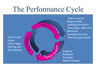 The Performance Cycle
» Major Areas of
Responsibility
» Individual Priorities
» Knowledge, Skills and
Behaviors
» Development plan
» Reaching agreement
» End-of-cycle
review
» Action taken
» Training and
development » Ongoing
Feedback
» Coaching
» Interim reviews
 
