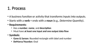 1. Process
• A business function or activity that transforms inputs into outputs.
• Starts with a verb + ends with a noun (e.g., Determine Quantity).
• Requirements:
• Has a number, name, and description
• Must have at least one input and one output data flow
• Symbols:
• Gane & Sarson: Rounded rectangle with label and number
• DeMarco/Yourdon: Oval
 
