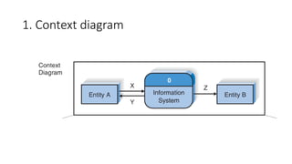 1. Context diagram
 