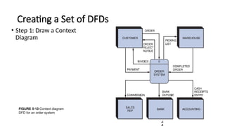 Creating a Set of DFDs
2
FIGURE 5-13 Context diagram
DFD for an order system
• Step 1: Draw a Context
Diagram
 