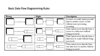 Basic Data Flow Diagramming Rules
 