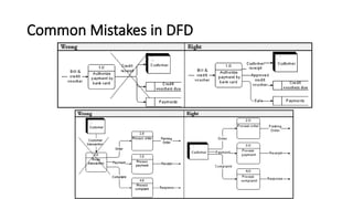 Common Mistakes in DFD
Slide 21 (of 21)
 