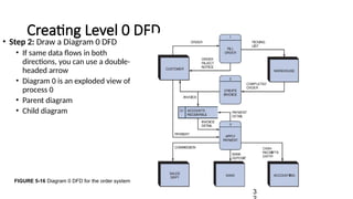 Creating Level 0 DFD
3
FIGURE 5-16 Diagram 0 DFD for the order system
• Step 2: Draw a Diagram 0 DFD
• If same data flows in both
directions, you can use a double-
headed arrow
• Diagram 0 is an exploded view of
process 0
• Parent diagram
• Child diagram
 