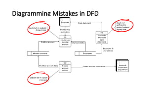 Diagramming Mistakes in DFD
 