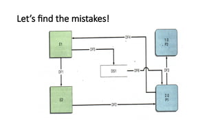 Let’s find the mistakes!
 