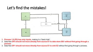 Let’s find the mistakes!
1. Process 1.0 (P2) has only inputs, making it a “black hole”.
2. Data flow DF5 should not move directly from source E1 to data store DS1 without first going through a
process.
3. Data flow DF1 should not move directly from source E1 to sink E2 without first going through a process.
 