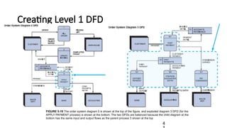 Creating Level 1 DFD
4
FIGURE 5-19 The order system diagram 0 is shown at the top of the figure, and exploded diagram 3 DFD (for the
APPLY PAYMENT process) is shown at the bottom. The two DFDs are balanced because the child diagram at the
bottom has the same input and output flows as the parent process 3 shown at the top
 