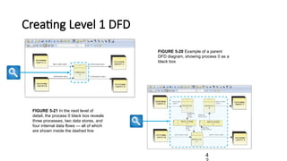 Creating Level 1 DFD
4
FIGURE 5-21 In the next level of
detail, the process 0 black box reveals
three processes, two data stores, and
four internal data flows — all of which
are shown inside the dashed line
FIGURE 5-20 Example of a parent
DFD diagram, showing process 0 as a
black box
 