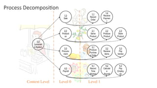 Process Decomposition
4.1
Record
Time
Worked
4.2
Calculat
e
Payroll
4.3
Pay
Employ
ee
3.1
Produce
Purchas
e Order
3.2
Receive
Items
3.3
Pay
Vendor
2.1
Serve
Product
2.2
Produce
Product
2.3
Store
Product
1.1
Record
Order
1.2
Receive
Paymen
t
2.0
Producti
on
1.0
Sale
3.0
Procure-
ment
4.0
Payroll
0.0
Lemonad
e System
Level 0 Level 1
Context Level
 