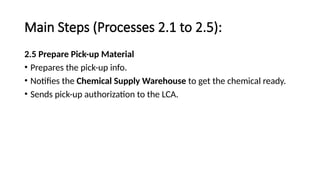 Main Steps (Processes 2.1 to 2.5):
2.5 Prepare Pick-up Material
• Prepares the pick-up info.
• Notifies the Chemical Supply Warehouse to get the chemical ready.
• Sends pick-up authorization to the LCA.
 