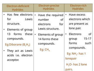Electron-deficient
Hydrides
Electron-precise
Hydrides
Electron-rich
Hydrides
• Has few electrons
for Lewis
structure.
• Elements of group
13 forms these
compounds.
Eg:Diborane (B2H6)
• They act as Lewis
acids i.e. electron
acceptor.
• Have the required
number of
electrons for
Lewis structure.
• Elements of group
14 forms these
compounds.
Eg: CH4
• Have excess
electrons which
are present as
lone pair.
• Electrons of
group 15-17
forms such
compounds.
Eg: NH3- has 1
lonepair
H2O- has 2 lone
pairs.
 