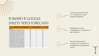 РОБИМО В GOOGLE
SHEETS ЧЕРЕЗ FORECAST()
1
2
3
З GA4 вигружаємо дані
по-сторінково за два
періоди (окремо)
Виводимо список
співпадаючих сторінок за
два періоди
Рахуємо forescat() з
пошуком по значенню з
поправкою на здоровий
глузд
 