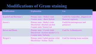 Modifications Explanation Use
Kopeloff and Beerman’s Primary stain : Methyl violet
Counter stain : Basic fuchsin
Useful for Anaerobes , diagnosis of
Bacterial vaginosis
Jensen’s Primary stain : Methyl violet
Decolorizer :Absolute alcohol
Counter stain: Neutral red
Useful for meningococci and
gonococci
Brown and Brenn Primary stain : Crystal violet
Decolorizer :Acetone-alcohol (1:1)
Counter stain: Safranin
Used for Actinomycetes
Weigert’s Primary stain: Carbol gentian violet
Decolorizer: Aniline -Xylol
Used for staining tissue sections
 
