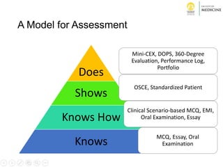 A Model for Assessment
Does
Shows
Knows How
Knows
Mini-CEX, DOPS, 360-Degree
Evaluation, Performance Log,
Portfolio
OSCE, Standardized Patient
Clinical Scenario-based MCQ, EMI,
Oral Examination, Essay
MCQ, Essay, Oral
Examination
 