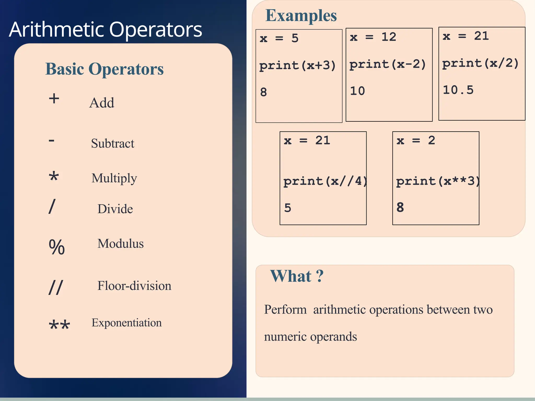 Arithmetic Operators
Basic Operators
+
-
*
/
%
//
**
Examples
x = 5
print(x+3)
8
What ?
Perform arithmetic operations between two
numeric operands
Add
Subtract
Multiply
Divide
Modulus
Floor-division
Exponentiation
x = 12
print(x-2)
10
x = 21
print(x/2)
10.5
x = 21
print(x//4)
5
x = 2
print(x**3)
8
 