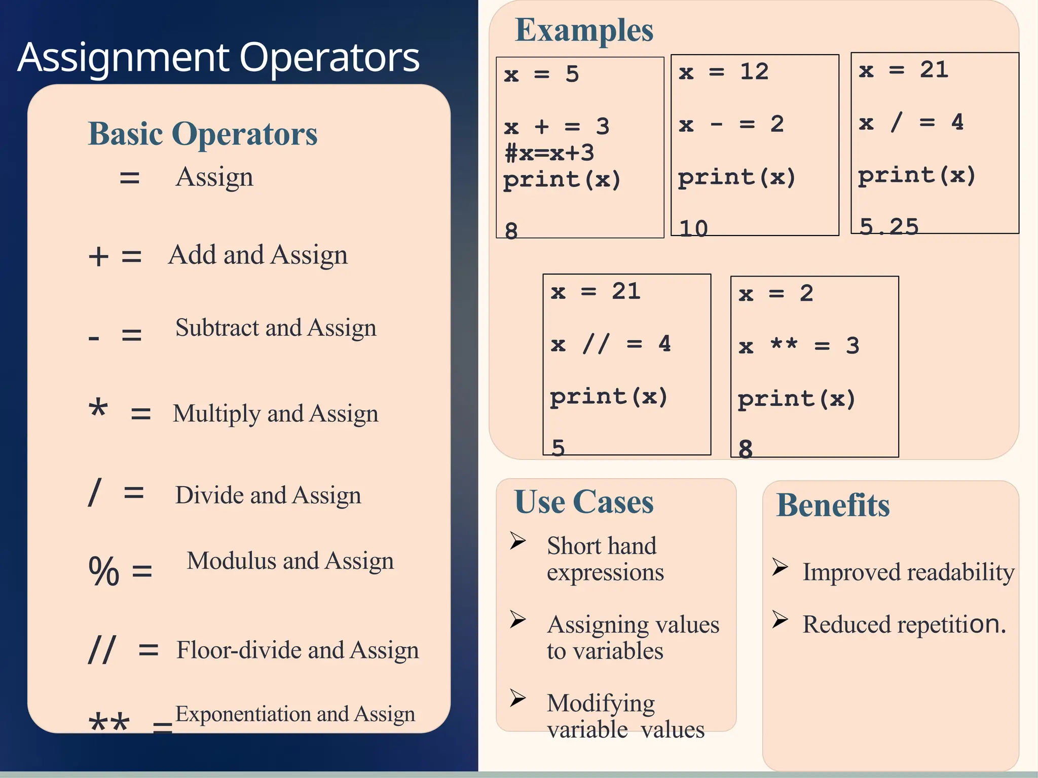 Assignment Operators
Basic Operators
=
+ =
- =
* =
/ =
% =
// =
** =
Examples
x = 5
x + = 3
#x=x+3
print(x)
8
Use Cases
 Short hand
expressions
 Assigning values
to variables
 Modifying
variable values
Benefits
 Improved readability
 Reduced repetition.
Assign
Add and Assign
Subtract and Assign
Multiply and Assign
Divide and Assign
Modulus and Assign
Floor-divide and Assign
Exponentiation and Assign
x = 12
x - = 2
print(x)
10
x = 21
x / = 4
print(x)
5.25
x = 21
x // = 4
print(x)
5
x = 2
x ** = 3
print(x)
8
 