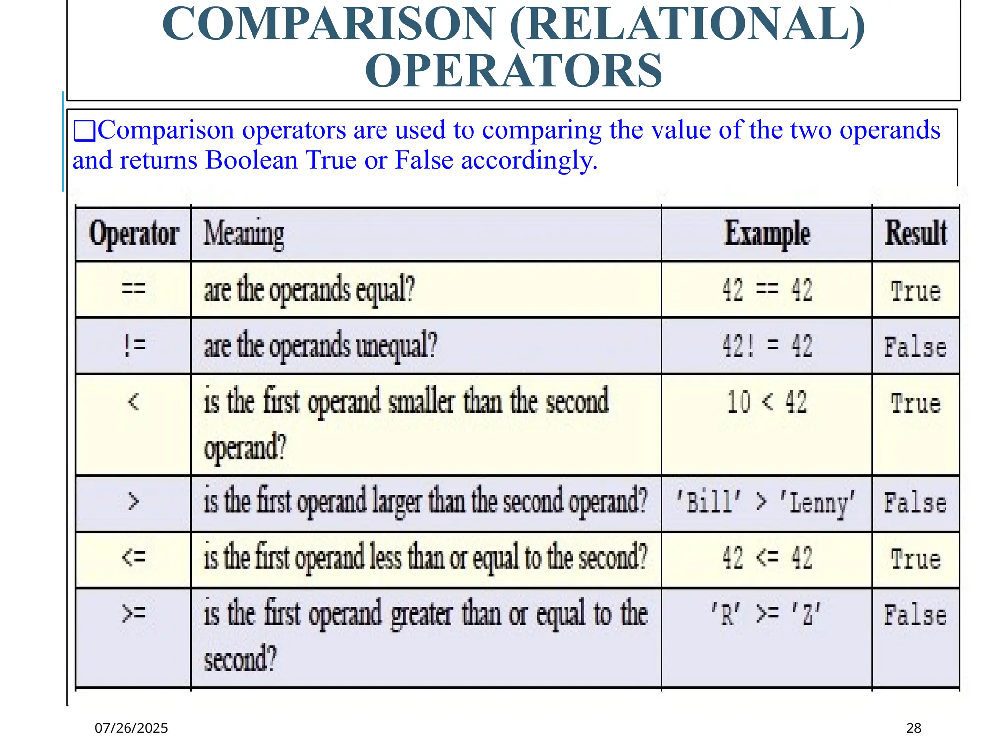 07/26/2025
COMPARISON (RELATIONAL)
OPERATORS
❑Comparison operators are used to comparing the value of the two operands
and returns Boolean True or False accordingly.
28
 