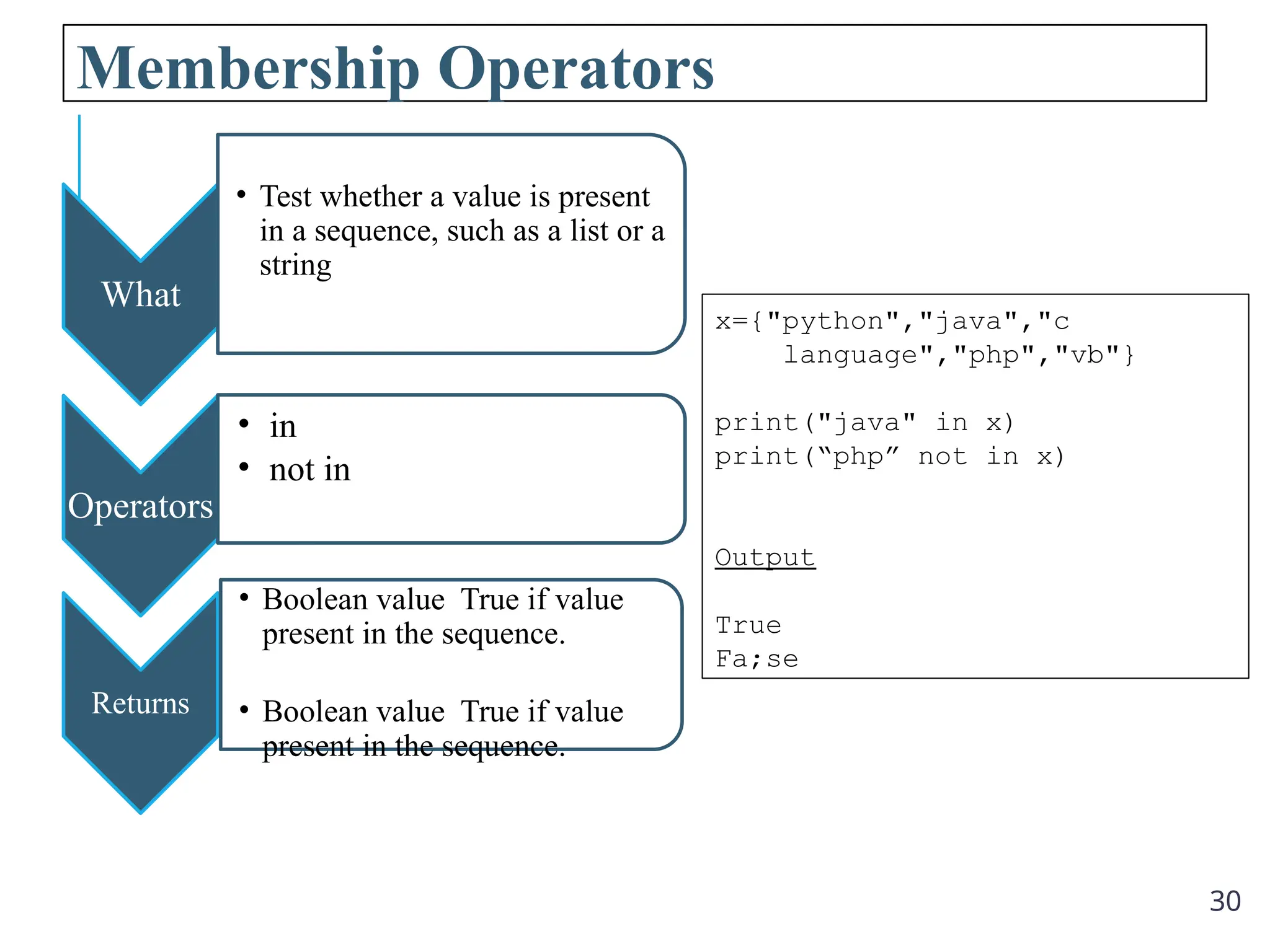 30
Membership Operators
What
• Test whether a value is present
in a sequence, such as a list or a
string
Operators
• in
• not in
Returns
• Boolean value True if value
present in the sequence.
• Boolean value True if value
present in the sequence.
x={"python","java","c
language","php","vb"}
print("java" in x)
print(“php” not in x)
Output
True
Fa;se
 