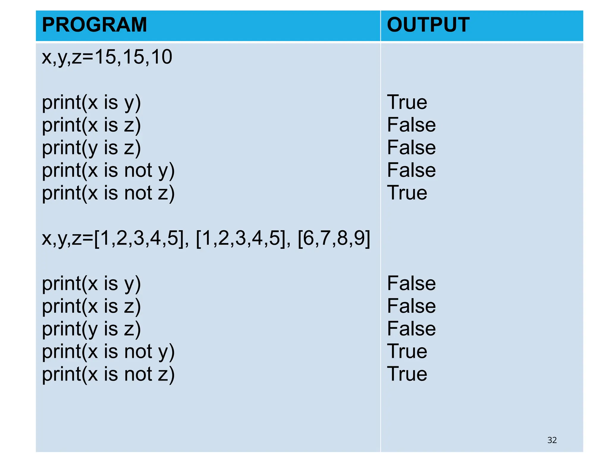 07/26/2025
PROGRAM OUTPUT
x,y,z=15,15,10
print(x is y)
print(x is z)
print(y is z)
print(x is not y)
print(x is not z)
x,y,z=[1,2,3,4,5], [1,2,3,4,5], [6,7,8,9]
print(x is y)
print(x is z)
print(y is z)
print(x is not y)
print(x is not z)
True
False
False
False
True
False
False
False
True
True
32
 