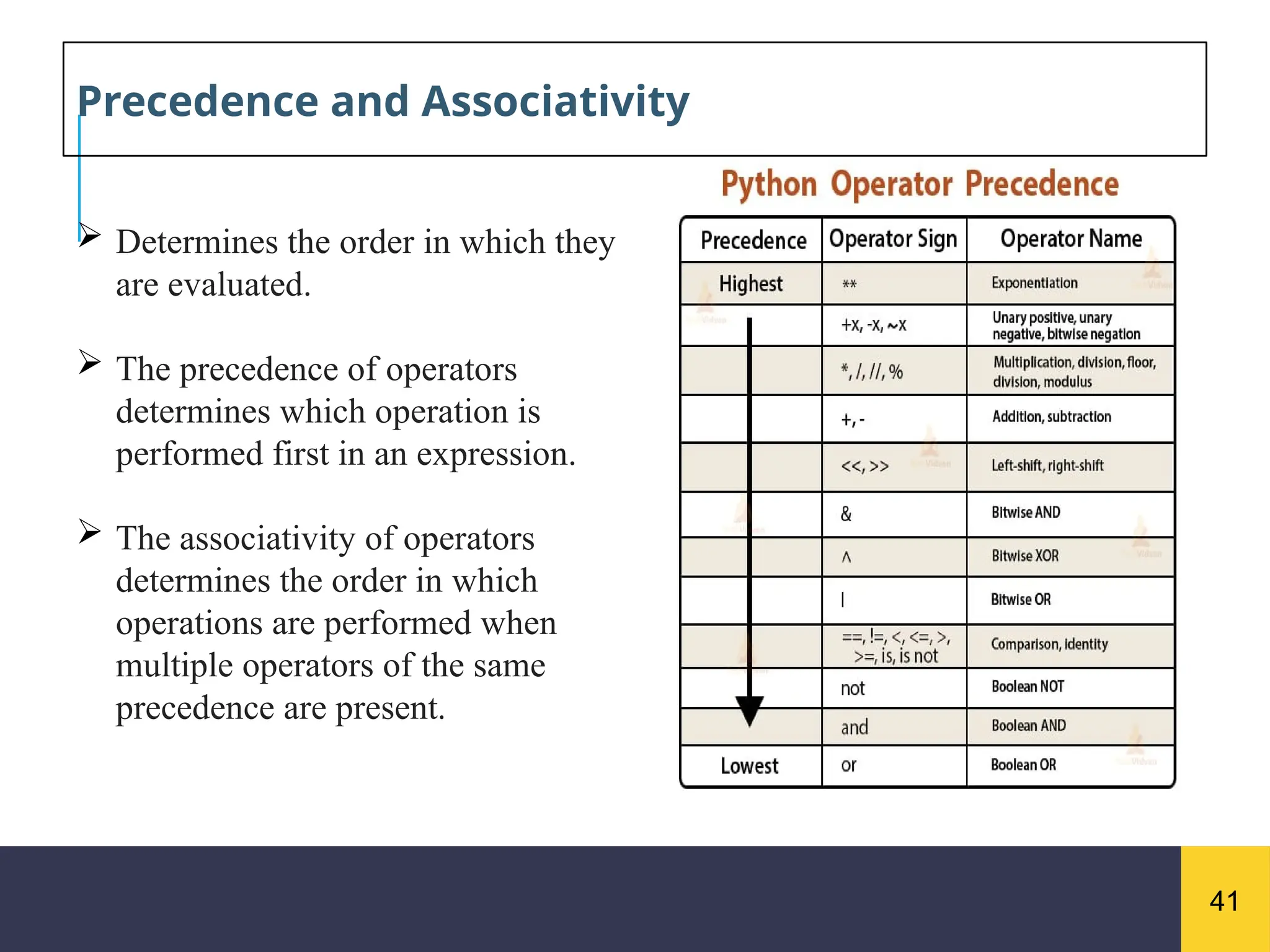 41
Precedence and Associativity
 Determines the order in which they
are evaluated.
 The precedence of operators
determines which operation is
performed first in an expression.
 The associativity of operators
determines the order in which
operations are performed when
multiple operators of the same
precedence are present.
 