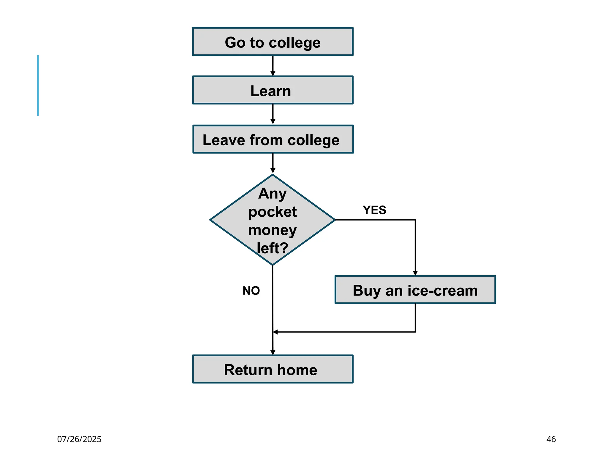 07/26/2025 46
Go to college
Learn
Leave from college
Any
pocket
money
left?
Buy an ice-cream
Return home
YES
NO
 