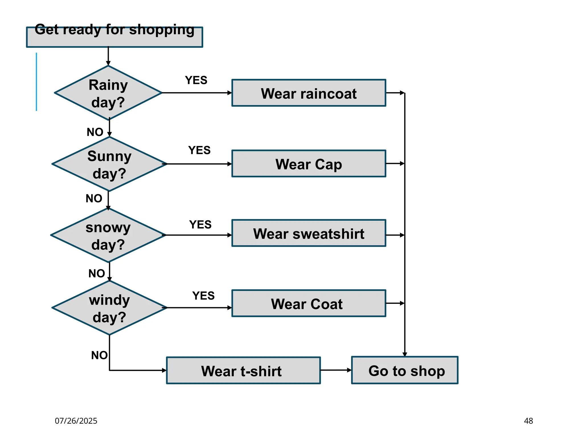 07/26/2025 48
Get ready for shopping
Rainy
day?
Wear sweatshirt
Wear Coat
YES
NO
Wear raincoat
Sunny
day?
snowy
day?
windy
day?
NO
NO
Wear Cap
Wear t-shirt Go to shop
YES
YES
YES
NO
 